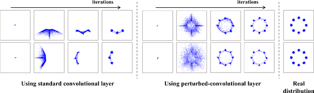 Figure 2 for Generative Adversarial Network using Perturbed-Convolutions