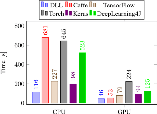 Figure 2 for DLL: A Blazing Fast Deep Neural Network Library