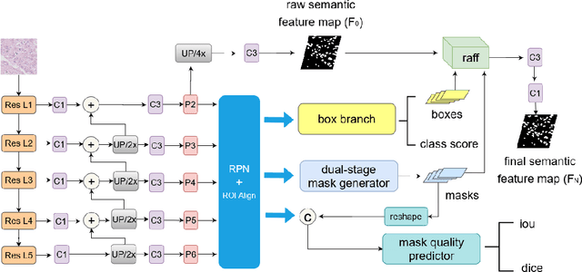 Figure 3 for Cell R-CNN V3: A Novel Panoptic Paradigm for Instance Segmentation in Biomedical Images