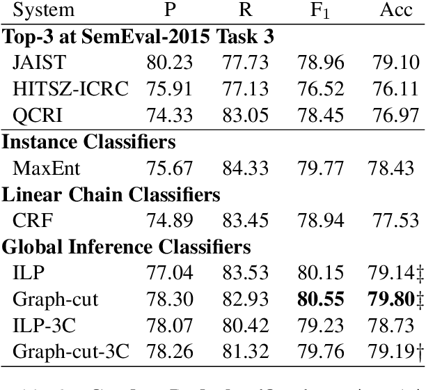 Figure 3 for Global Thread-Level Inference for Comment Classification in Community Question Answering