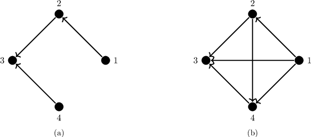 Figure 3 for Integer Programming for Learning Directed Acyclic Graphs from Continuous Data