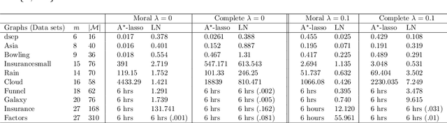 Figure 4 for Integer Programming for Learning Directed Acyclic Graphs from Continuous Data