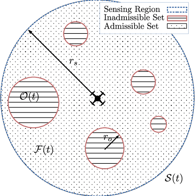 Figure 2 for Collision Avoidance for Unmanned Aerial Vehicles in the Presence of Static and Moving Obstacles