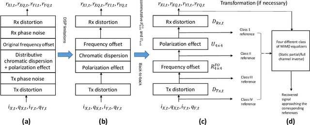 Figure 1 for Classification of MIMO Equalizers