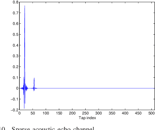 Figure 2 for Sparsity-Aware SSAF Algorithm with Individual Weighting Factors for Acoustic Echo Cancellation