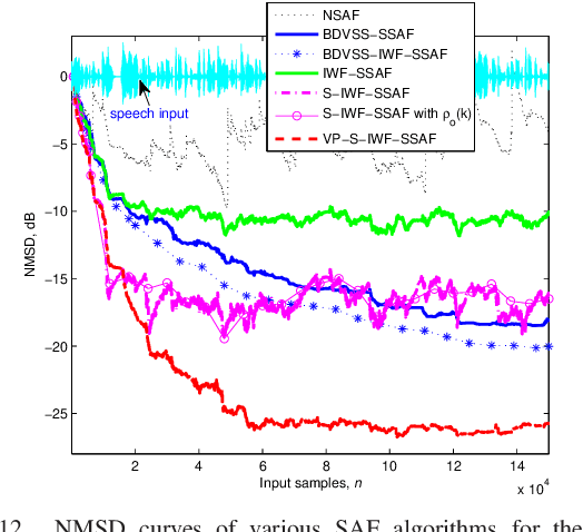 Figure 4 for Sparsity-Aware SSAF Algorithm with Individual Weighting Factors for Acoustic Echo Cancellation