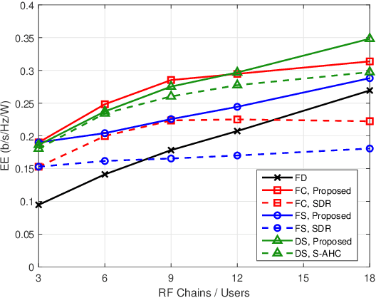 Figure 2 for User Association and Hybrid Beamforming Designs for Cooperative mmWave MIMO Systems