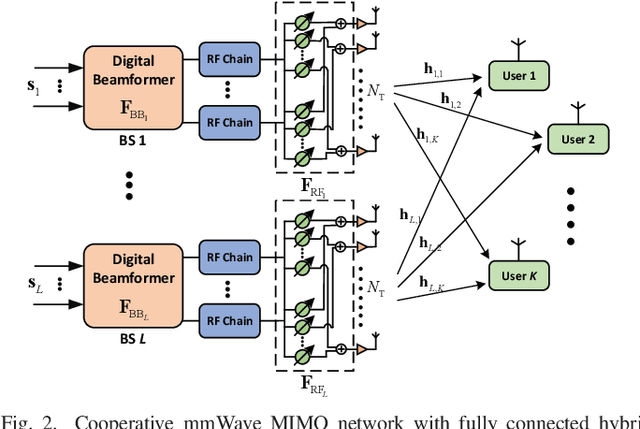 Figure 3 for User Association and Hybrid Beamforming Designs for Cooperative mmWave MIMO Systems