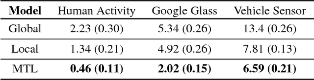 Figure 1 for Federated Multi-Task Learning