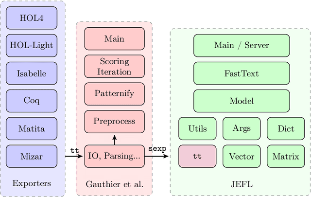 Figure 1 for JEFL: Joint Embedding of Formal Proof Libraries