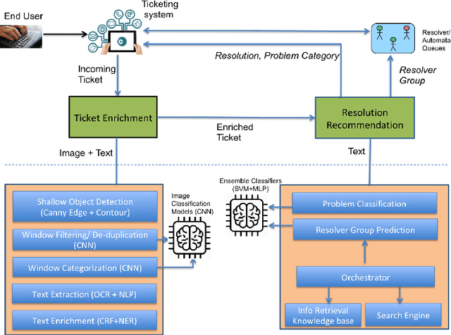 Figure 2 for Improving IT Support by Enhancing Incident Management Process with Multi-modal Analysis