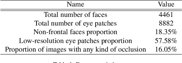 Figure 1 for Shape Constrained Network for Eye Segmentation in the Wild