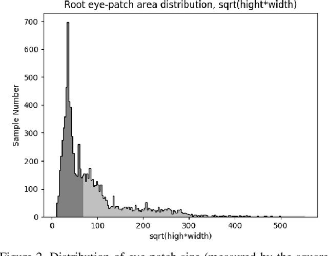 Figure 3 for Shape Constrained Network for Eye Segmentation in the Wild