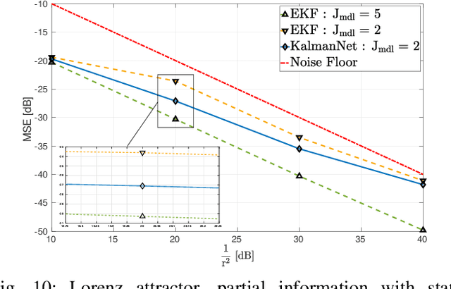 Figure 2 for KalmanNet: Neural Network Aided Kalman Filtering for Partially Known Dynamics