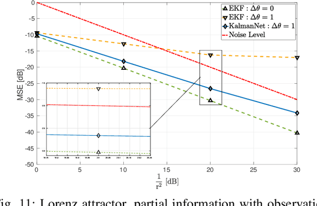 Figure 3 for KalmanNet: Neural Network Aided Kalman Filtering for Partially Known Dynamics