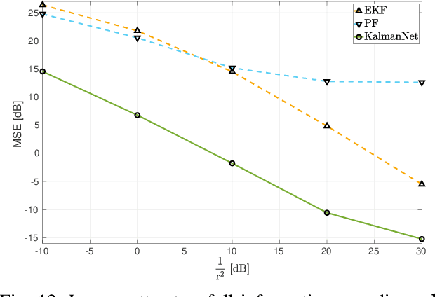 Figure 4 for KalmanNet: Neural Network Aided Kalman Filtering for Partially Known Dynamics