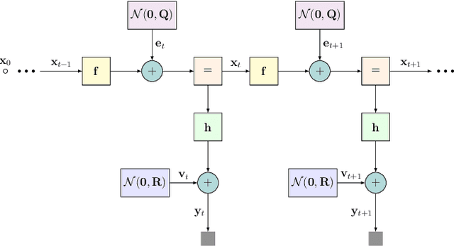 Figure 1 for KalmanNet: Neural Network Aided Kalman Filtering for Partially Known Dynamics