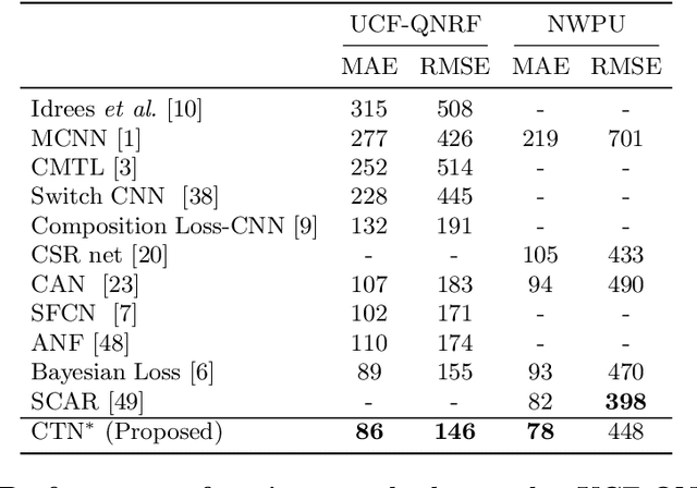 Figure 2 for Uncertainty Estimation and Sample Selection for Crowd Counting