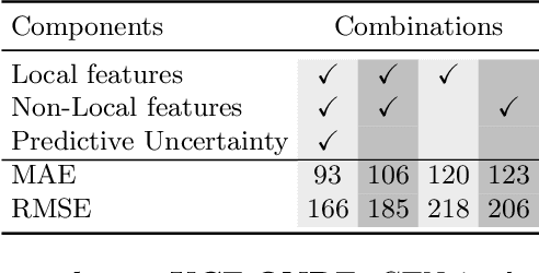 Figure 4 for Uncertainty Estimation and Sample Selection for Crowd Counting