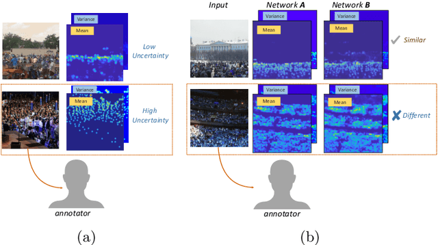 Figure 1 for Uncertainty Estimation and Sample Selection for Crowd Counting