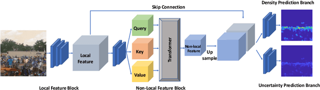 Figure 3 for Uncertainty Estimation and Sample Selection for Crowd Counting