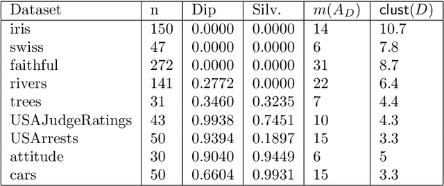 Figure 1 for Data ultrametricity and clusterability