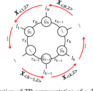 Figure 1 for Tensor-Ring Nuclear Norm Minimization and Application for Visual Data Completion