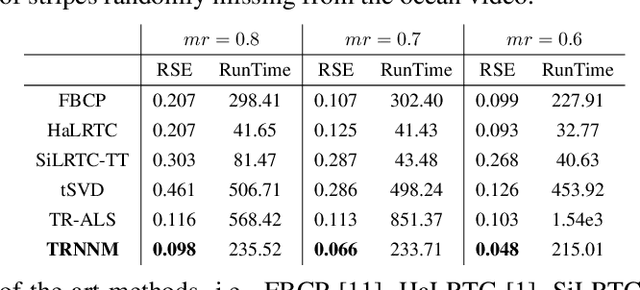 Figure 2 for Tensor-Ring Nuclear Norm Minimization and Application for Visual Data Completion