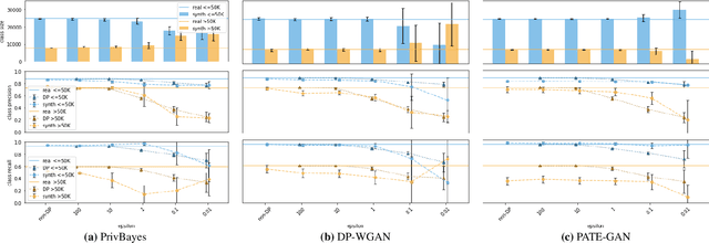 Figure 1 for Robin Hood and Matthew Effects -- Differential Privacy Has Disparate Impact on Synthetic Data