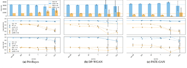 Figure 2 for Robin Hood and Matthew Effects -- Differential Privacy Has Disparate Impact on Synthetic Data