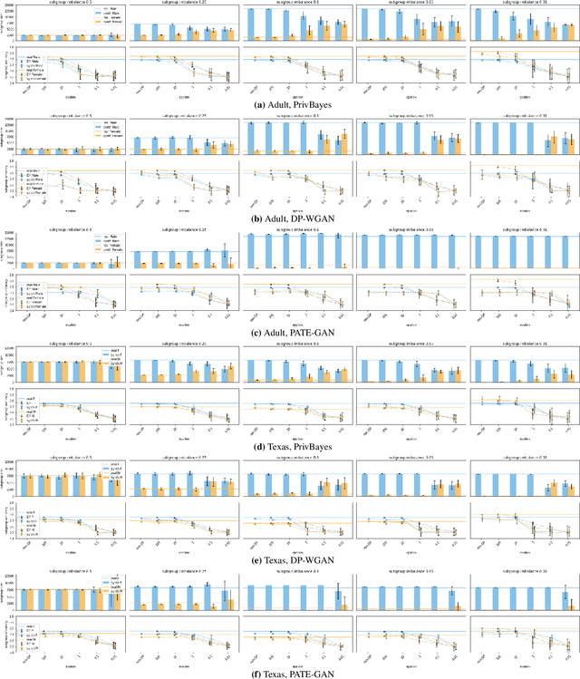 Figure 4 for Robin Hood and Matthew Effects -- Differential Privacy Has Disparate Impact on Synthetic Data