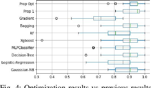 Figure 4 for Improve High Level Classification with a More Sensitive metric and Optimization approach for Complex Network Building