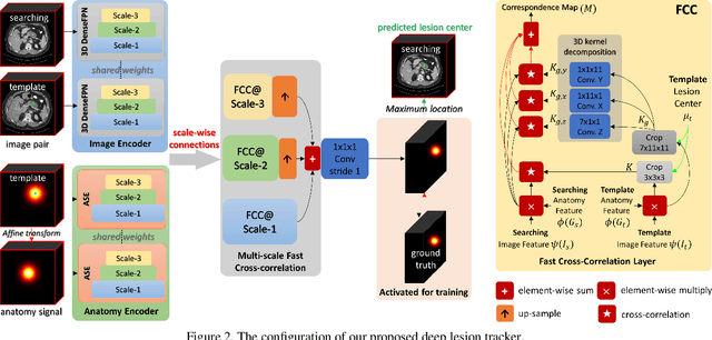 Figure 3 for Deep Lesion Tracker: Monitoring Lesions in 4D Longitudinal Imaging Studies