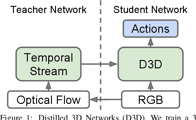 Figure 1 for D3D: Distilled 3D Networks for Video Action Recognition