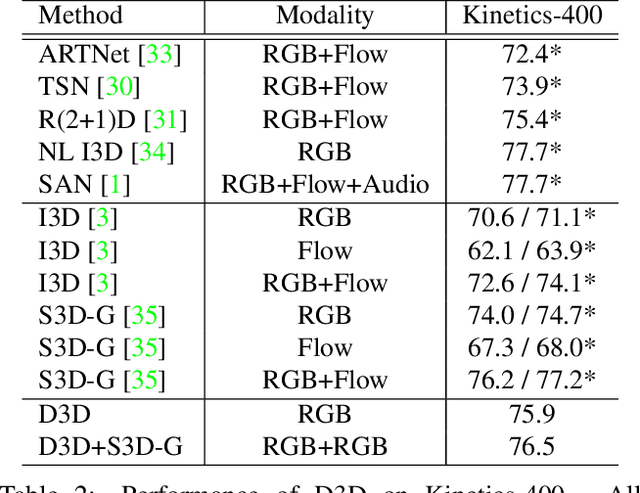 Figure 4 for D3D: Distilled 3D Networks for Video Action Recognition