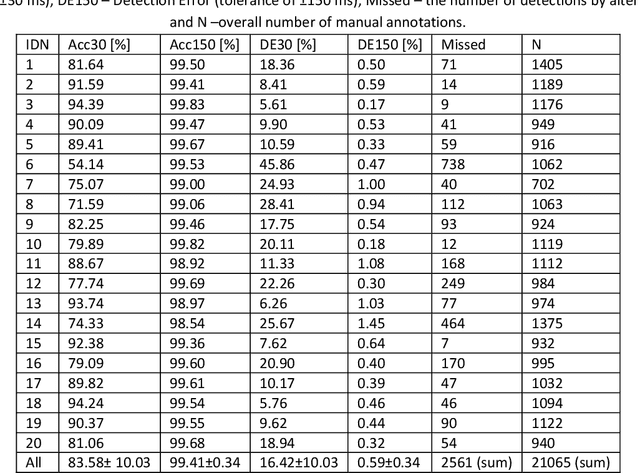 Figure 2 for A New Weighted Time Window-based Method to Detect B-point in ICG