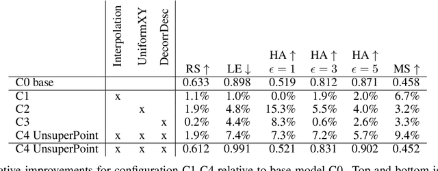 Figure 2 for UnsuperPoint: End-to-end Unsupervised Interest Point Detector and Descriptor