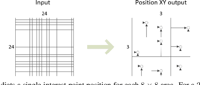 Figure 3 for UnsuperPoint: End-to-end Unsupervised Interest Point Detector and Descriptor