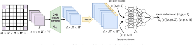 Figure 3 for Light Field Implicit Representation for Flexible Resolution Reconstruction