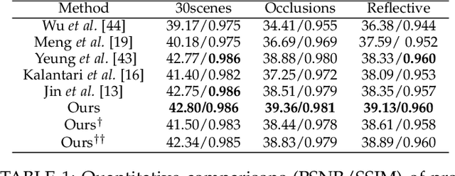 Figure 2 for Light Field Implicit Representation for Flexible Resolution Reconstruction