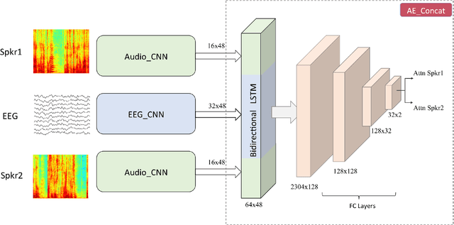 Figure 1 for Extracting the Locus of Attention at a Cocktail Party from Single-Trial EEG using a Joint CNN-LSTM Model