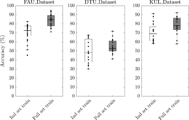 Figure 2 for Extracting the Locus of Attention at a Cocktail Party from Single-Trial EEG using a Joint CNN-LSTM Model