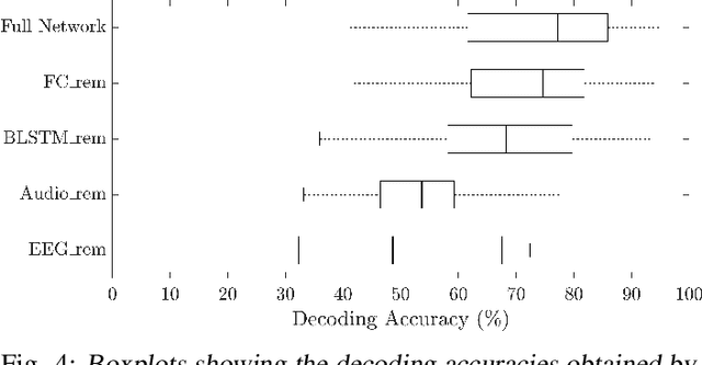 Figure 4 for Extracting the Locus of Attention at a Cocktail Party from Single-Trial EEG using a Joint CNN-LSTM Model