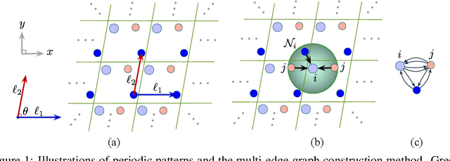 Figure 1 for Periodic Graph Transformers for Crystal Material Property Prediction