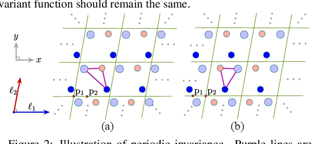 Figure 3 for Periodic Graph Transformers for Crystal Material Property Prediction