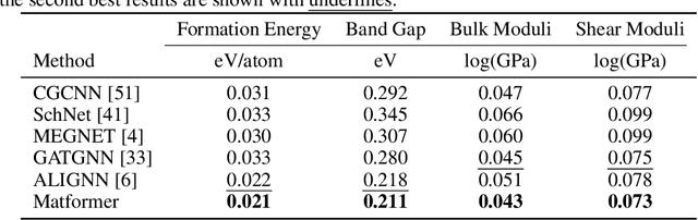 Figure 2 for Periodic Graph Transformers for Crystal Material Property Prediction