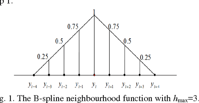 Figure 1 for Initialization of Self-Organizing Maps: Principal Components Versus Random Initialization. A Case Study
