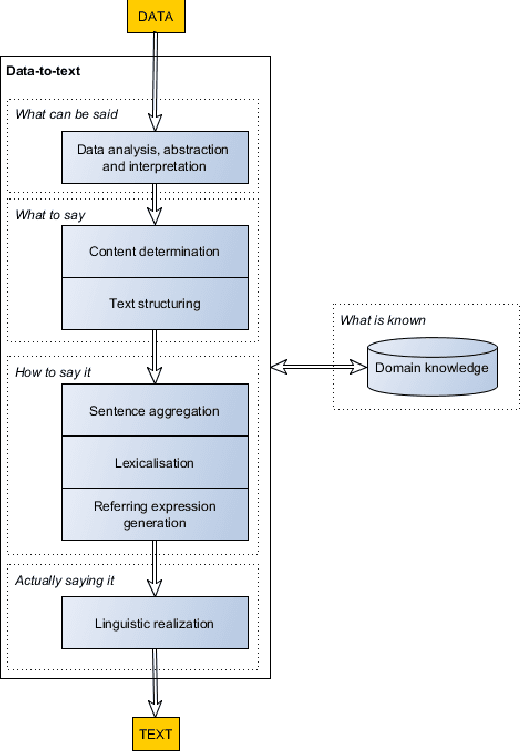 Figure 1 for Making effective use of healthcare data using data-to-text technology