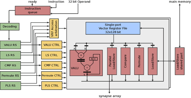 Figure 3 for Demonstrating Hybrid Learning in a Flexible Neuromorphic Hardware System