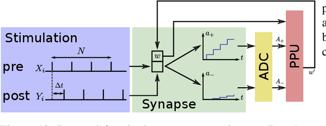 Figure 4 for Demonstrating Hybrid Learning in a Flexible Neuromorphic Hardware System